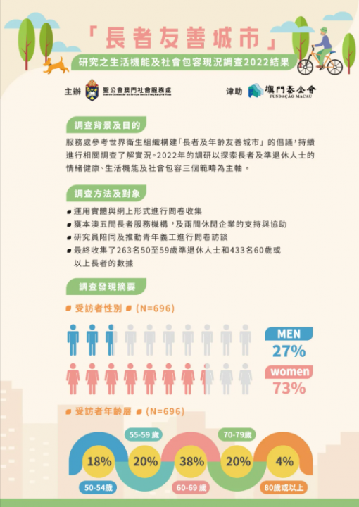 長者友善城市研究之生活機能及社會包容現況調查2022結果簡報